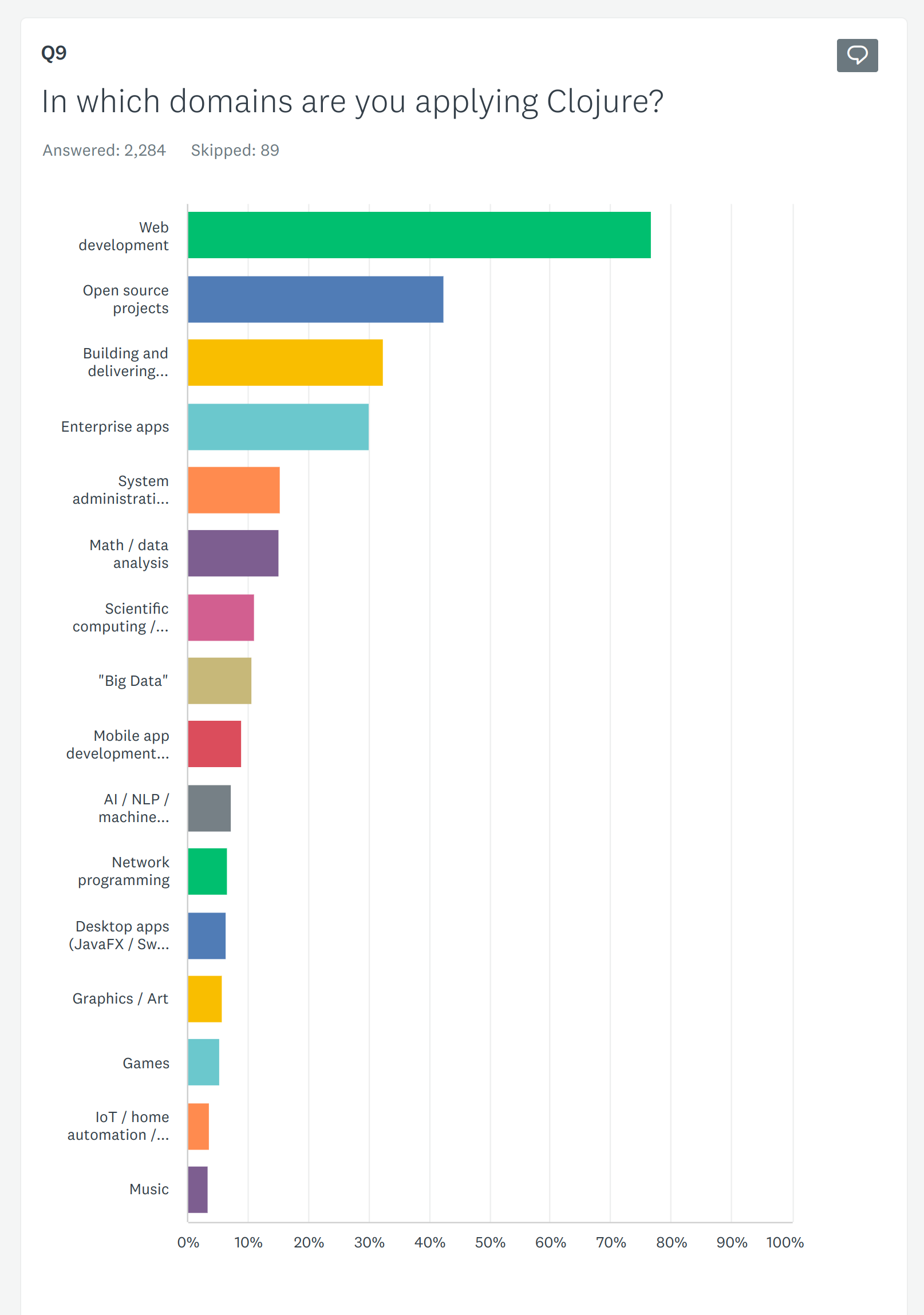 Domains Clojure is used in