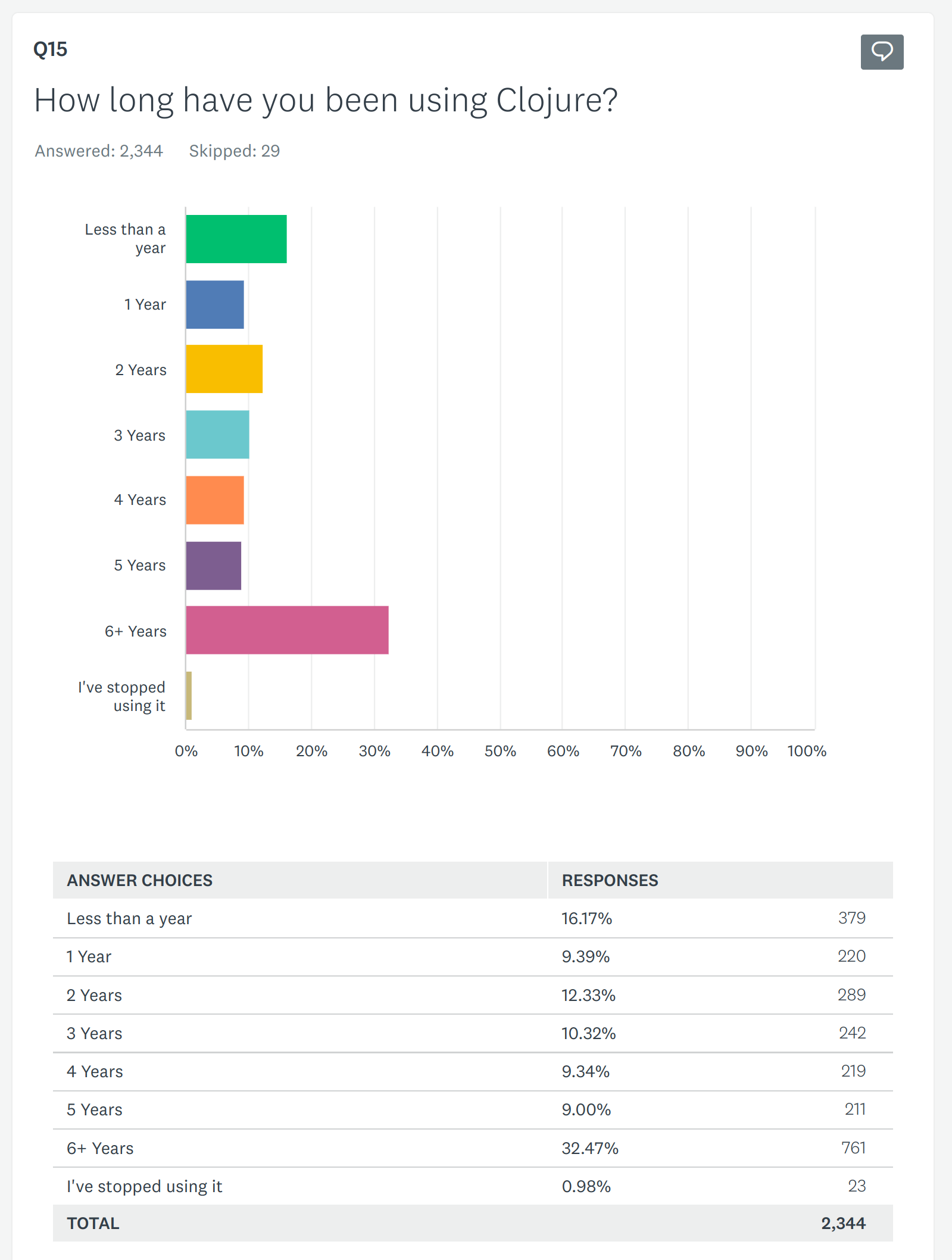 How long programming Clojure