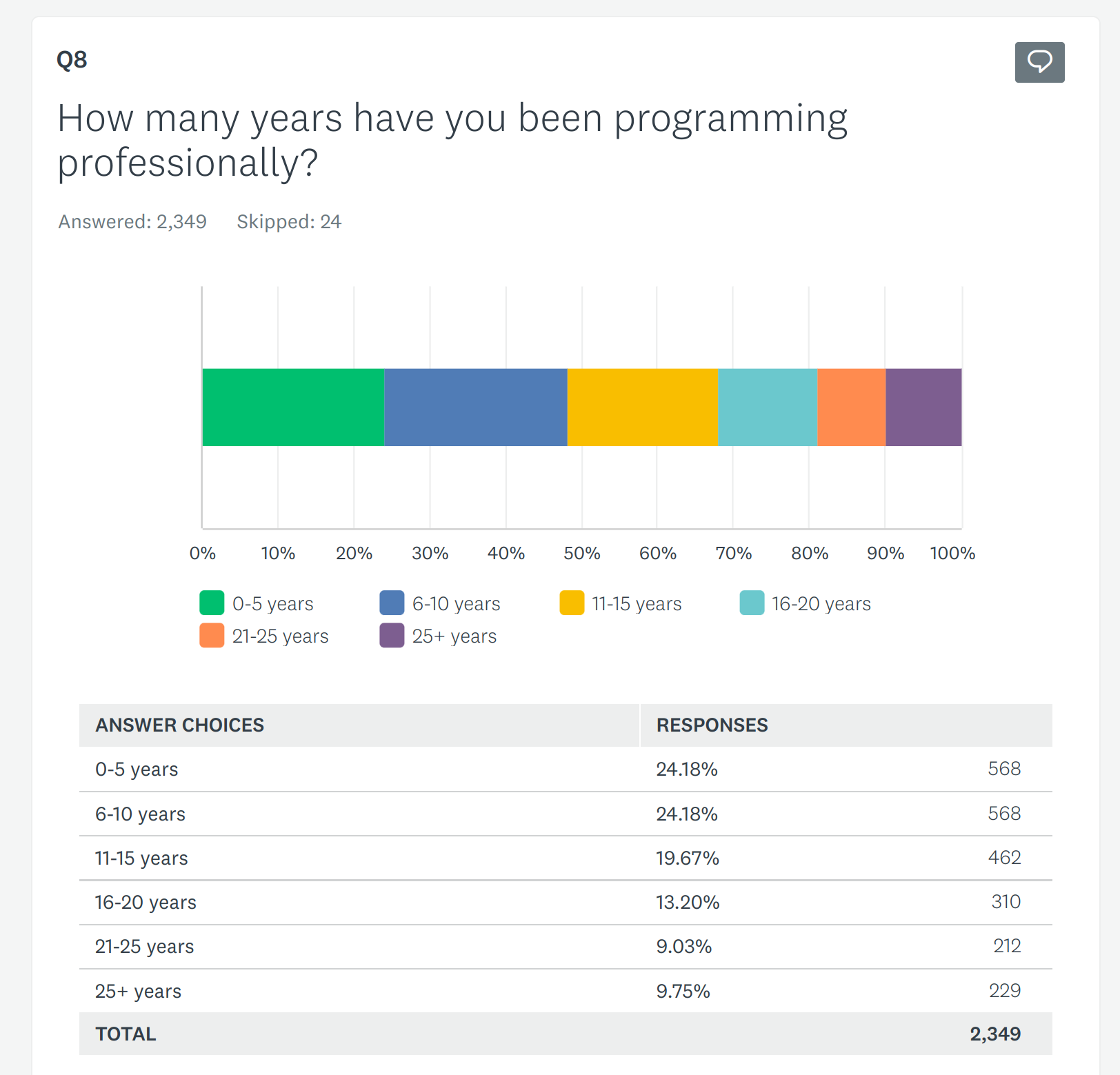 How long programming