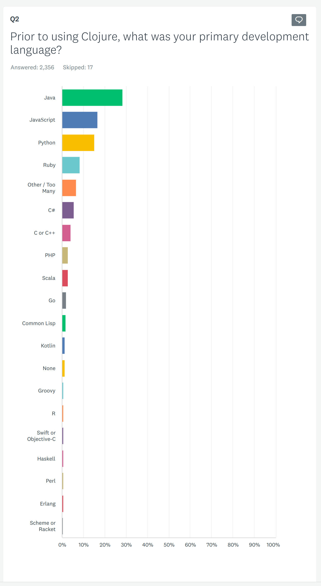 Primary Language prior to Clojure