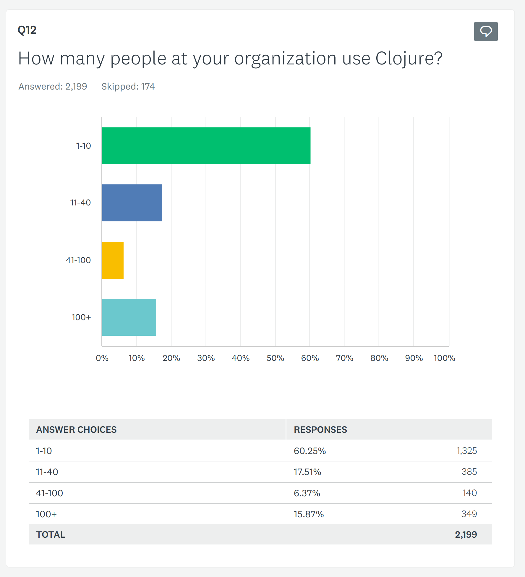 People using Clojure